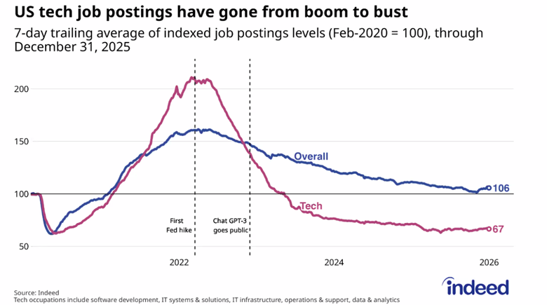 US Tech Job Postings have gone from Boom to Bust