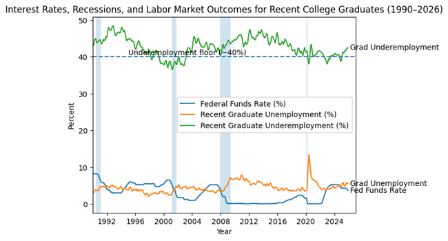 Interest Rates, Recessions and Labor Market Outcomes