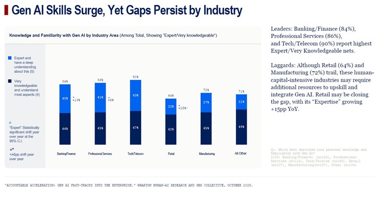 Gen AI Skills Gap Graph