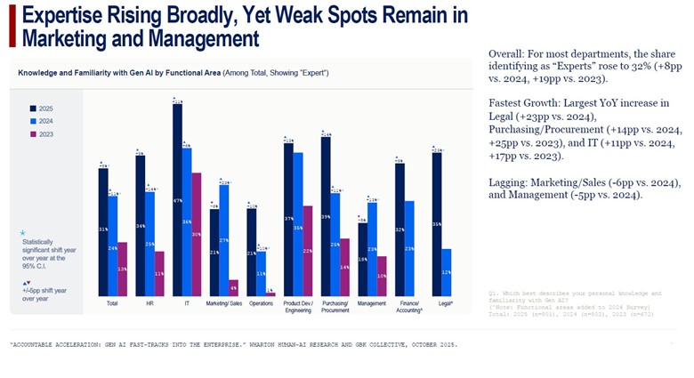 Gen AI Expertise Rising Broadly, with weak spots in Marketing and Management