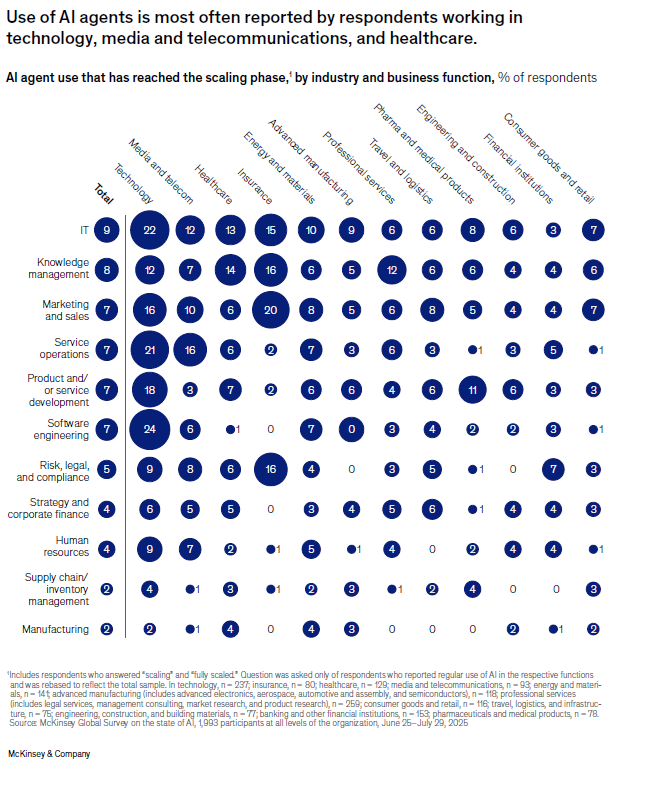 Use of AI agents chart