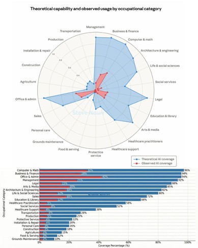 Theoritical Capacibility vs Occupation Graphic