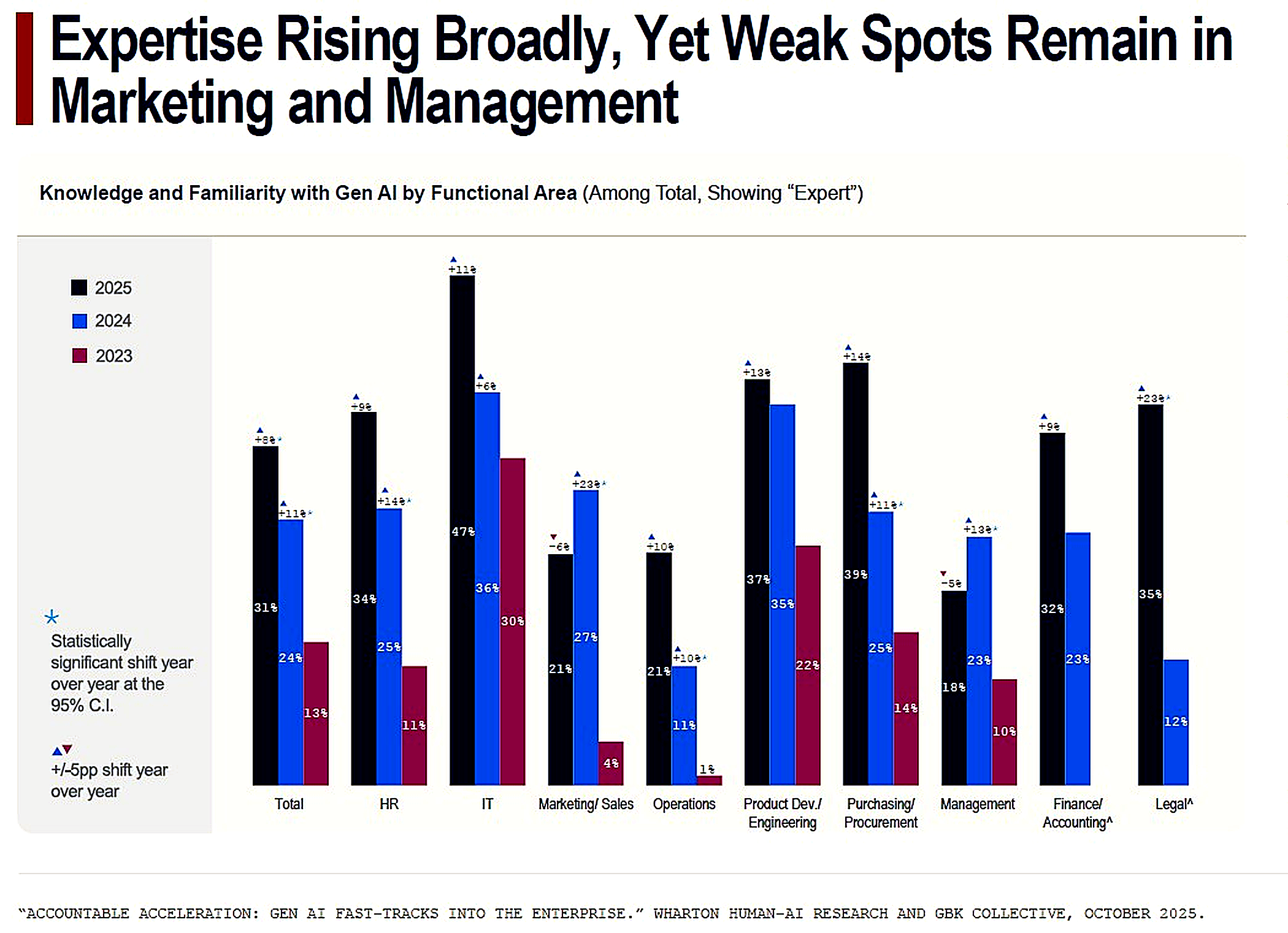 Gen AI Expertise Rising Broadly, with weak spots in Marketing and Management