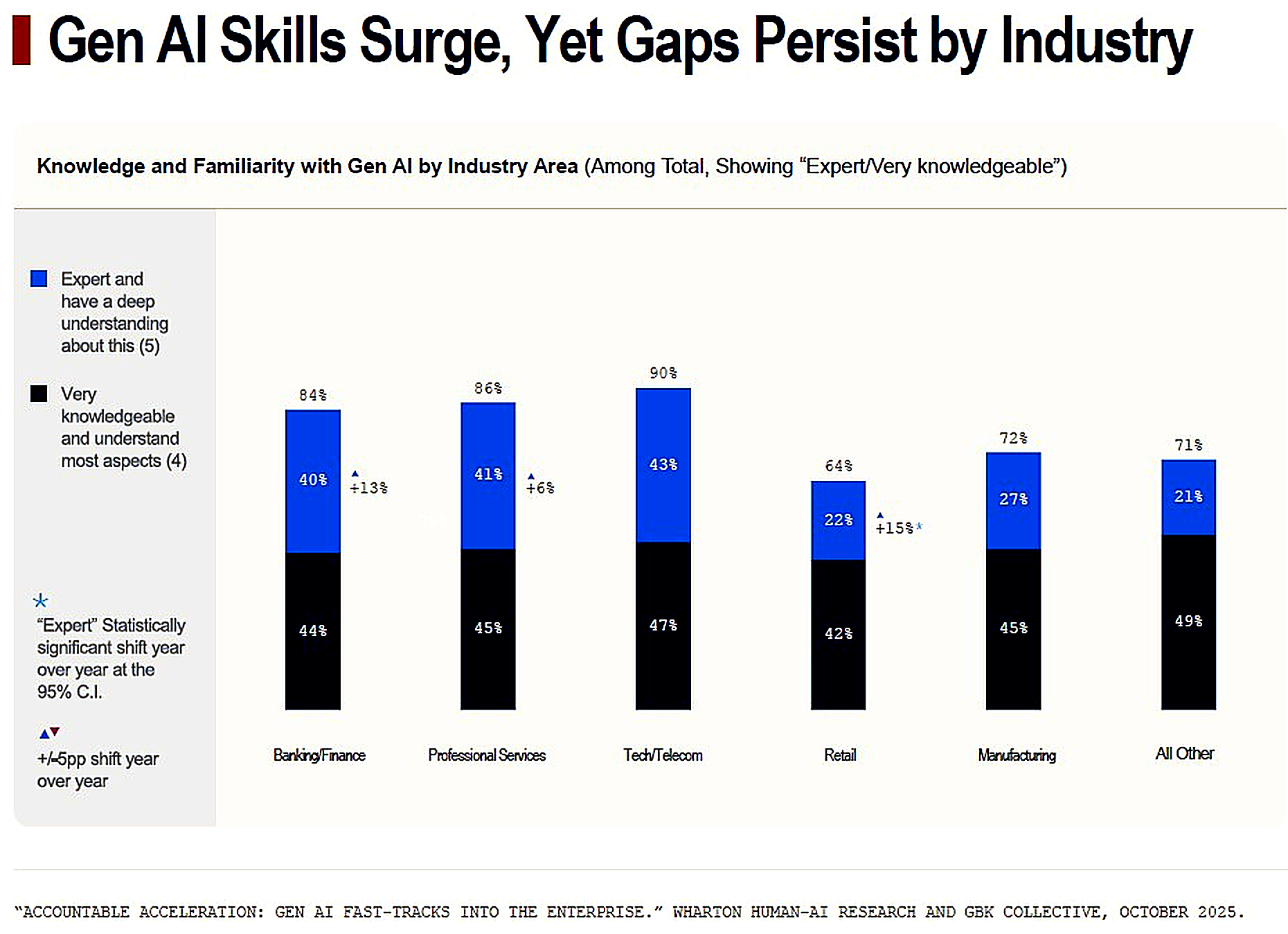 Gen AI Skills Gap Graph