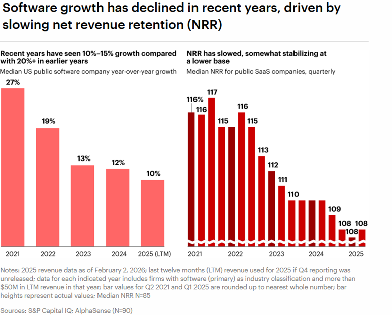 Software Growth Declining